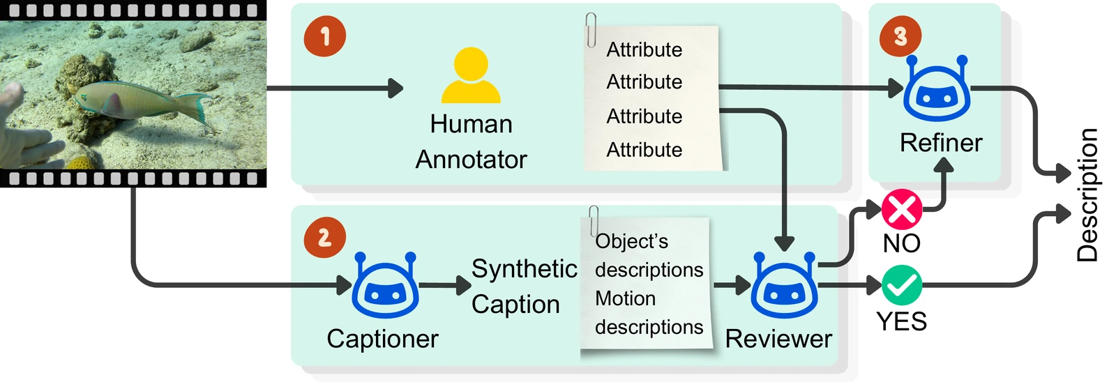 Three-stage annotation pipeline: human attribute annotation, caption generation and review, followed by refinement when required.