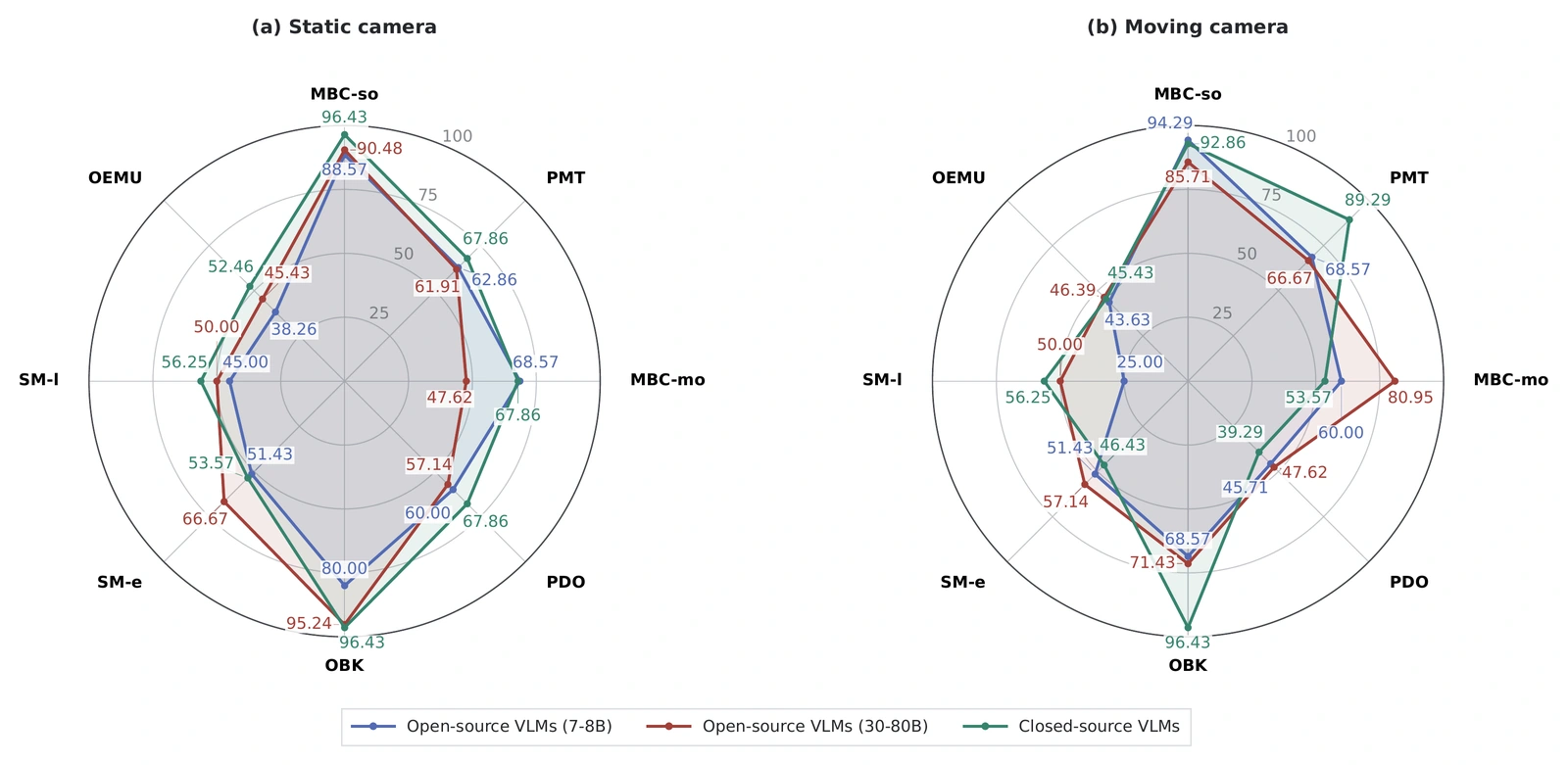 Two radar plots comparing open-source VLMs with 7–8B and 30–80B parameters and closed-source VLMs under static-camera and moving-camera conditions across MBC-so, PMT, MBC-mo, PDO, OBK, SM-e, SM-l and OEMU.