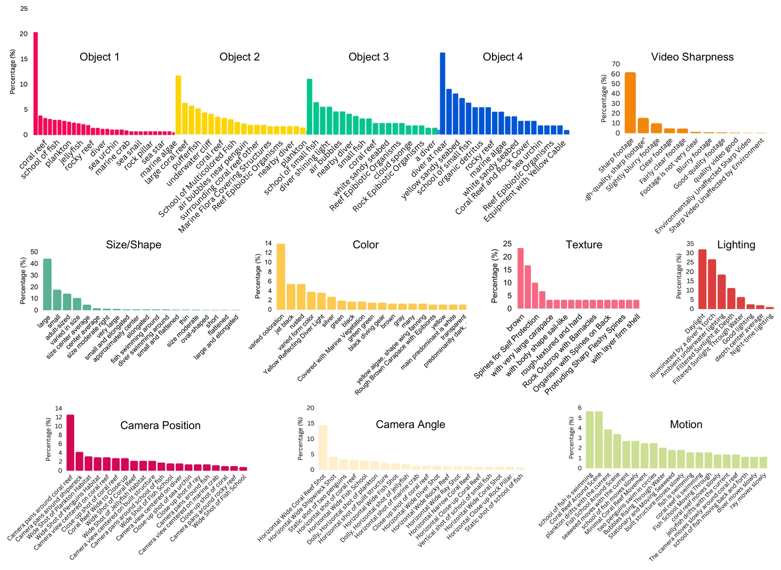 Bar charts of annotated object categories, size and shape, color, texture, lighting, video sharpness, camera position, camera angle and motion.